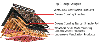 Preffered Roofing and Restoration roofing system